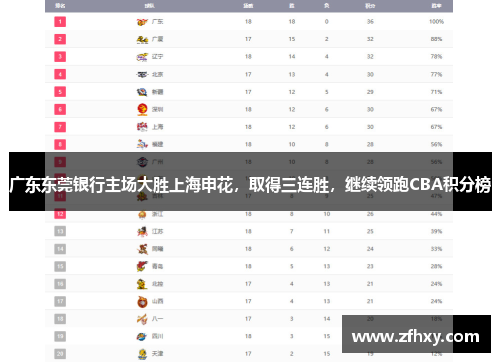 广东东莞银行主场大胜上海申花，取得三连胜，继续领跑CBA积分榜