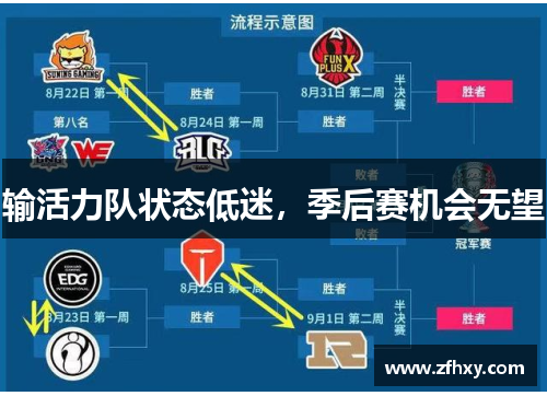 输活力队状态低迷，季后赛机会无望